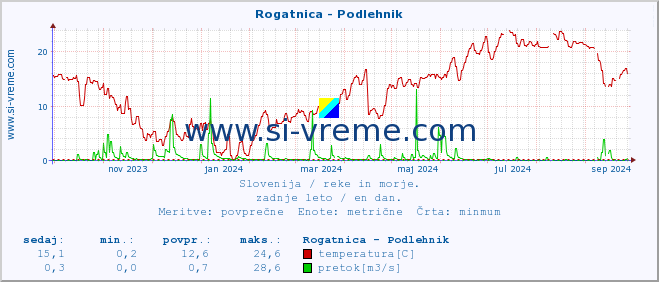 POVPREČJE :: Rogatnica - Podlehnik :: temperatura | pretok | višina :: zadnje leto / en dan.