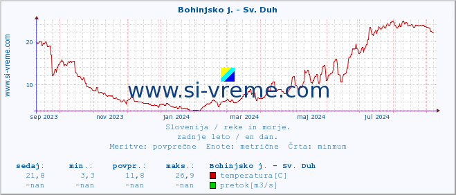 POVPREČJE :: Bohinjsko j. - Sv. Duh :: temperatura | pretok | višina :: zadnje leto / en dan.