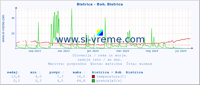 POVPREČJE :: Bistrica - Boh. Bistrica :: temperatura | pretok | višina :: zadnje leto / en dan.