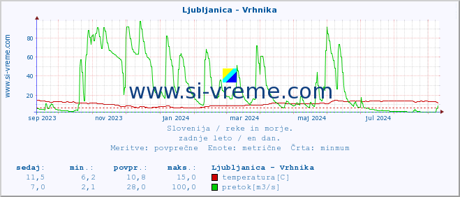 POVPREČJE :: Ljubljanica - Vrhnika :: temperatura | pretok | višina :: zadnje leto / en dan.