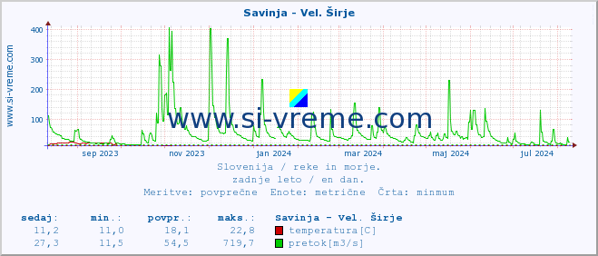 POVPREČJE :: Savinja - Vel. Širje :: temperatura | pretok | višina :: zadnje leto / en dan.