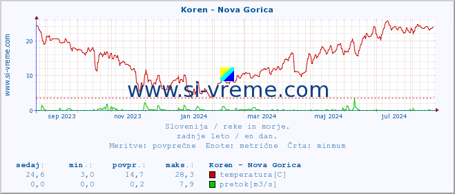 POVPREČJE :: Koren - Nova Gorica :: temperatura | pretok | višina :: zadnje leto / en dan.