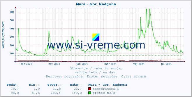 POVPREČJE :: Mura - Gor. Radgona :: temperatura | pretok | višina :: zadnje leto / en dan.