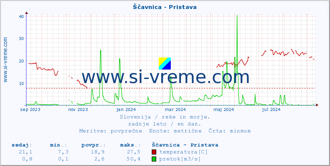 POVPREČJE :: Ščavnica - Pristava :: temperatura | pretok | višina :: zadnje leto / en dan.