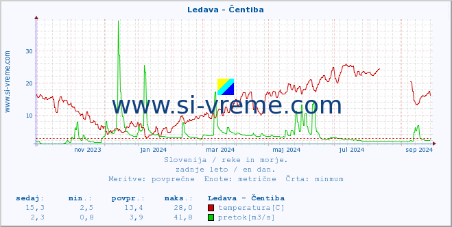 POVPREČJE :: Ledava - Čentiba :: temperatura | pretok | višina :: zadnje leto / en dan.