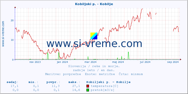 POVPREČJE :: Kobiljski p. - Kobilje :: temperatura | pretok | višina :: zadnje leto / en dan.