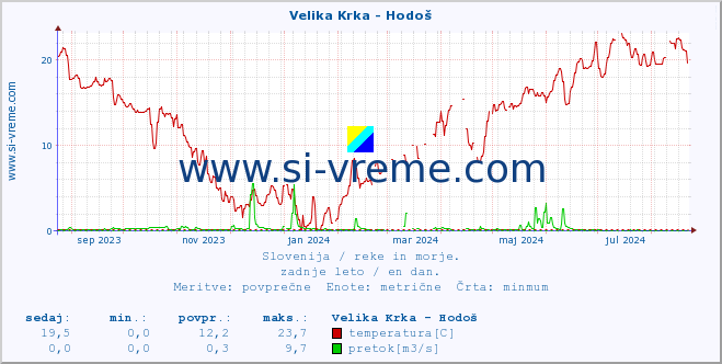 POVPREČJE :: Velika Krka - Hodoš :: temperatura | pretok | višina :: zadnje leto / en dan.