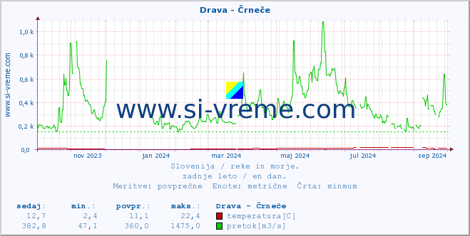 POVPREČJE :: Drava - Črneče :: temperatura | pretok | višina :: zadnje leto / en dan.