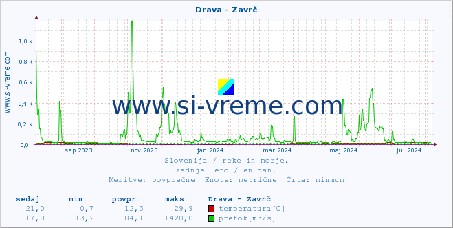 POVPREČJE :: Drava - Zavrč :: temperatura | pretok | višina :: zadnje leto / en dan.