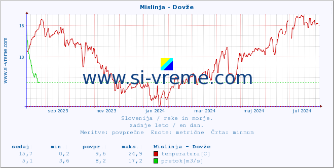 POVPREČJE :: Mislinja - Dovže :: temperatura | pretok | višina :: zadnje leto / en dan.