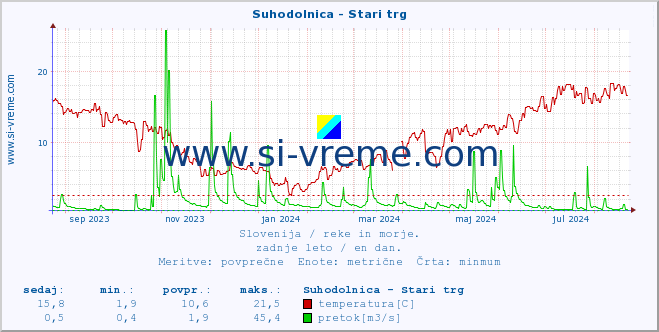 POVPREČJE :: Suhodolnica - Stari trg :: temperatura | pretok | višina :: zadnje leto / en dan.