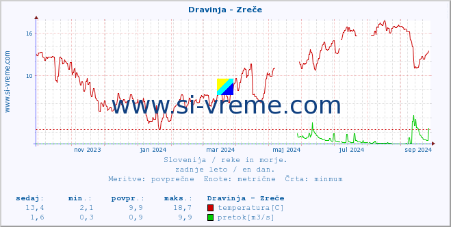 POVPREČJE :: Dravinja - Zreče :: temperatura | pretok | višina :: zadnje leto / en dan.