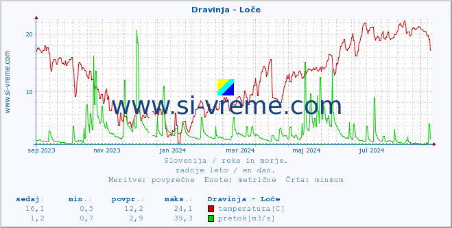 POVPREČJE :: Dravinja - Loče :: temperatura | pretok | višina :: zadnje leto / en dan.