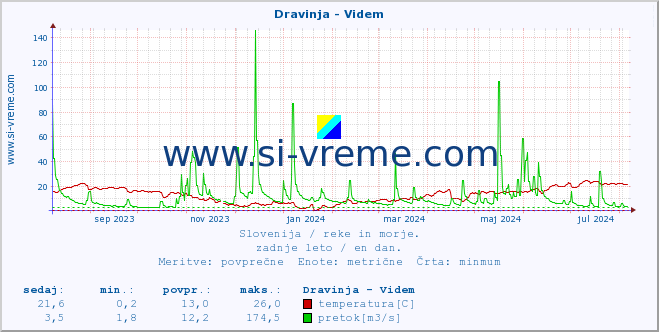 POVPREČJE :: Dravinja - Videm :: temperatura | pretok | višina :: zadnje leto / en dan.