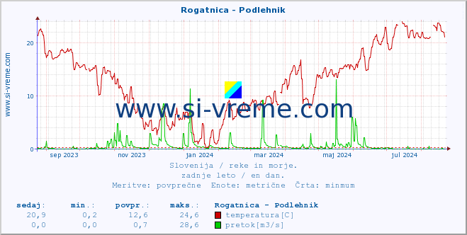 POVPREČJE :: Rogatnica - Podlehnik :: temperatura | pretok | višina :: zadnje leto / en dan.