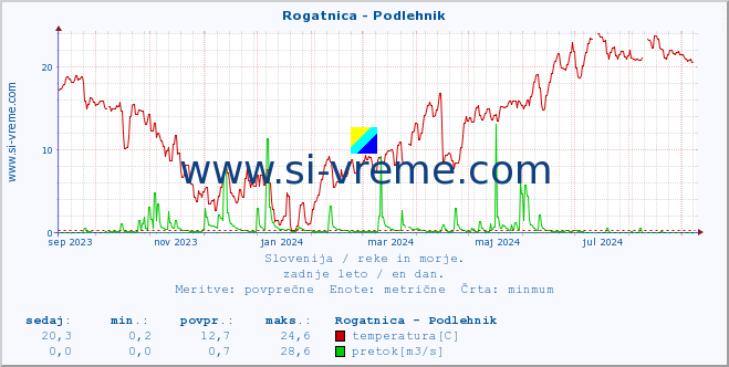 POVPREČJE :: Rogatnica - Podlehnik :: temperatura | pretok | višina :: zadnje leto / en dan.