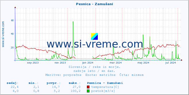 POVPREČJE :: Pesnica - Zamušani :: temperatura | pretok | višina :: zadnje leto / en dan.