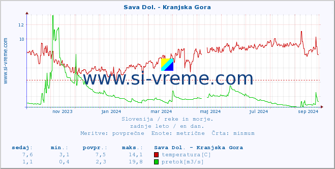 POVPREČJE :: Sava Dol. - Kranjska Gora :: temperatura | pretok | višina :: zadnje leto / en dan.