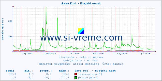 POVPREČJE :: Sava Dol. - Blejski most :: temperatura | pretok | višina :: zadnje leto / en dan.