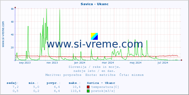 POVPREČJE :: Savica - Ukanc :: temperatura | pretok | višina :: zadnje leto / en dan.