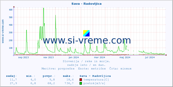 POVPREČJE :: Sava - Radovljica :: temperatura | pretok | višina :: zadnje leto / en dan.