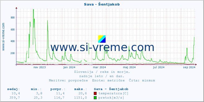 POVPREČJE :: Sava - Šentjakob :: temperatura | pretok | višina :: zadnje leto / en dan.