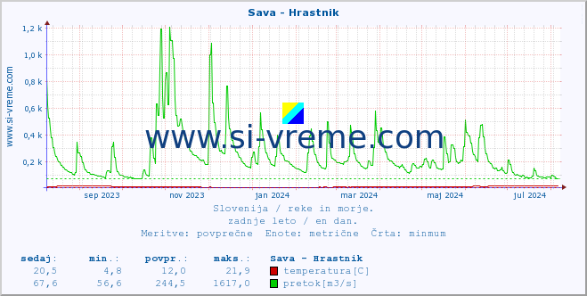 POVPREČJE :: Sava - Hrastnik :: temperatura | pretok | višina :: zadnje leto / en dan.