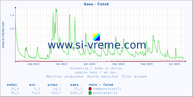 POVPREČJE :: Sava - Čatež :: temperatura | pretok | višina :: zadnje leto / en dan.