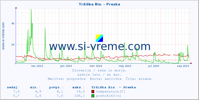 POVPREČJE :: Tržiška Bis. - Preska :: temperatura | pretok | višina :: zadnje leto / en dan.