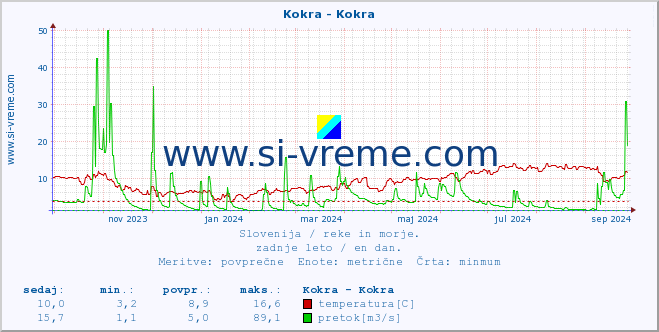 POVPREČJE :: Kokra - Kokra :: temperatura | pretok | višina :: zadnje leto / en dan.