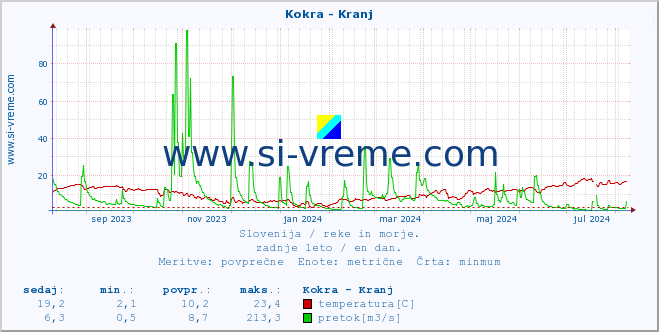 POVPREČJE :: Kokra - Kranj :: temperatura | pretok | višina :: zadnje leto / en dan.