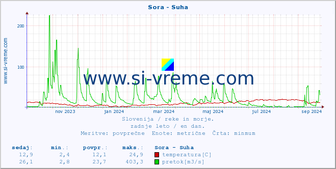 POVPREČJE :: Sora - Suha :: temperatura | pretok | višina :: zadnje leto / en dan.