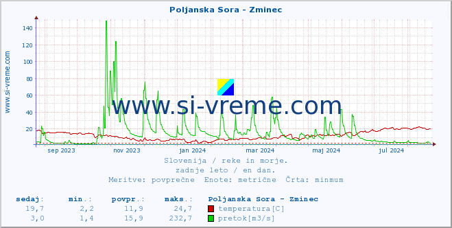 POVPREČJE :: Poljanska Sora - Zminec :: temperatura | pretok | višina :: zadnje leto / en dan.