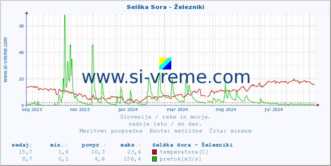 POVPREČJE :: Selška Sora - Železniki :: temperatura | pretok | višina :: zadnje leto / en dan.