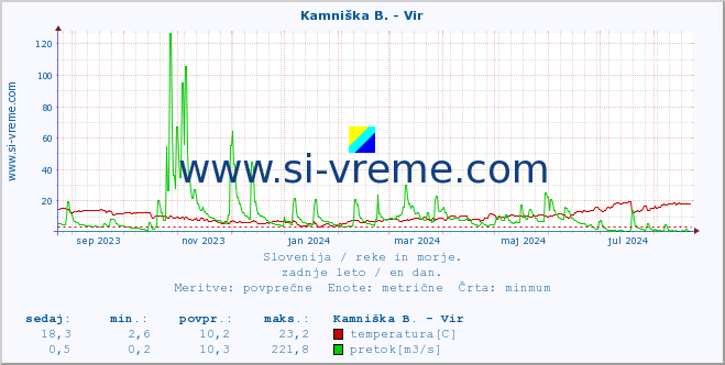 POVPREČJE :: Kamniška B. - Vir :: temperatura | pretok | višina :: zadnje leto / en dan.