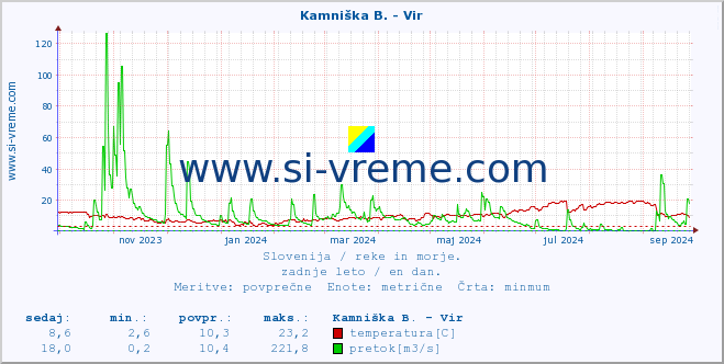 POVPREČJE :: Kamniška B. - Vir :: temperatura | pretok | višina :: zadnje leto / en dan.