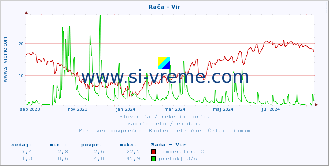 POVPREČJE :: Rača - Vir :: temperatura | pretok | višina :: zadnje leto / en dan.