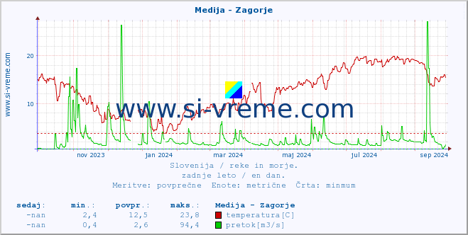 POVPREČJE :: Medija - Zagorje :: temperatura | pretok | višina :: zadnje leto / en dan.