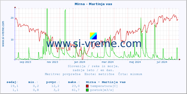 POVPREČJE :: Mirna - Martinja vas :: temperatura | pretok | višina :: zadnje leto / en dan.