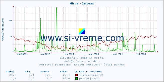 POVPREČJE :: Mirna - Jelovec :: temperatura | pretok | višina :: zadnje leto / en dan.