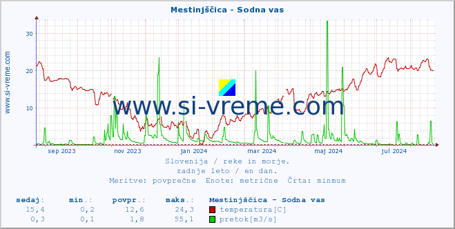 POVPREČJE :: Mestinjščica - Sodna vas :: temperatura | pretok | višina :: zadnje leto / en dan.