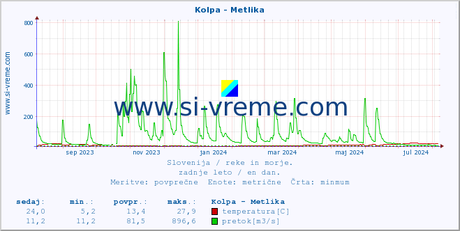 POVPREČJE :: Kolpa - Metlika :: temperatura | pretok | višina :: zadnje leto / en dan.