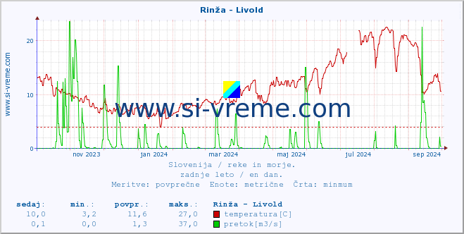 POVPREČJE :: Rinža - Livold :: temperatura | pretok | višina :: zadnje leto / en dan.