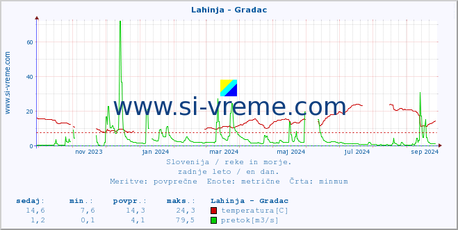 POVPREČJE :: Lahinja - Gradac :: temperatura | pretok | višina :: zadnje leto / en dan.