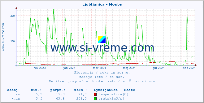 POVPREČJE :: Ljubljanica - Moste :: temperatura | pretok | višina :: zadnje leto / en dan.