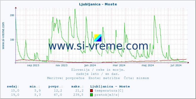 POVPREČJE :: Ljubljanica - Moste :: temperatura | pretok | višina :: zadnje leto / en dan.