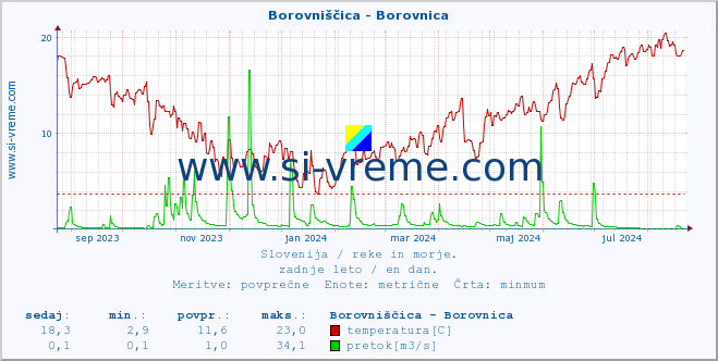 POVPREČJE :: Borovniščica - Borovnica :: temperatura | pretok | višina :: zadnje leto / en dan.