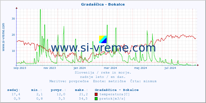 POVPREČJE :: Gradaščica - Bokalce :: temperatura | pretok | višina :: zadnje leto / en dan.