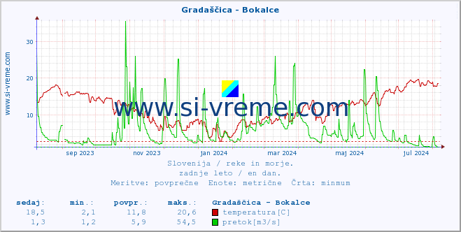 POVPREČJE :: Gradaščica - Bokalce :: temperatura | pretok | višina :: zadnje leto / en dan.