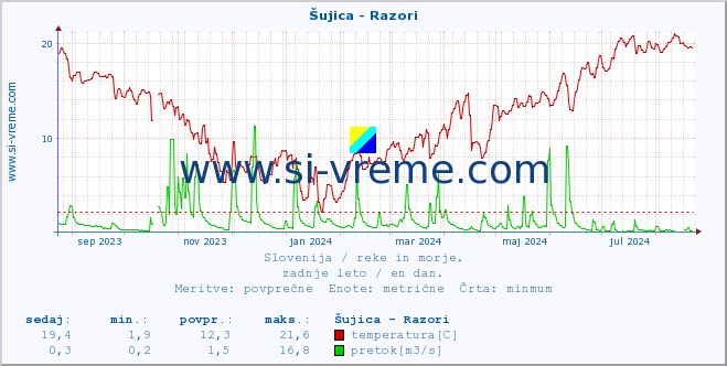 POVPREČJE :: Šujica - Razori :: temperatura | pretok | višina :: zadnje leto / en dan.